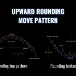 Upward Rounding Move Pattern