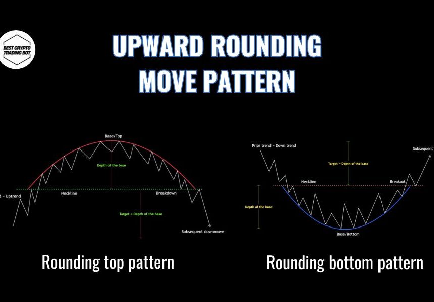 Upward Rounding Move Pattern: A key bullish signal