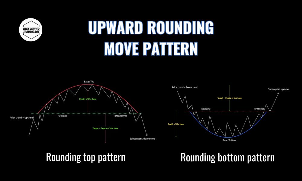 Upward Rounding Move Pattern: A key bullish signal