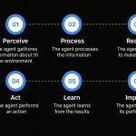Agent function in AI core components