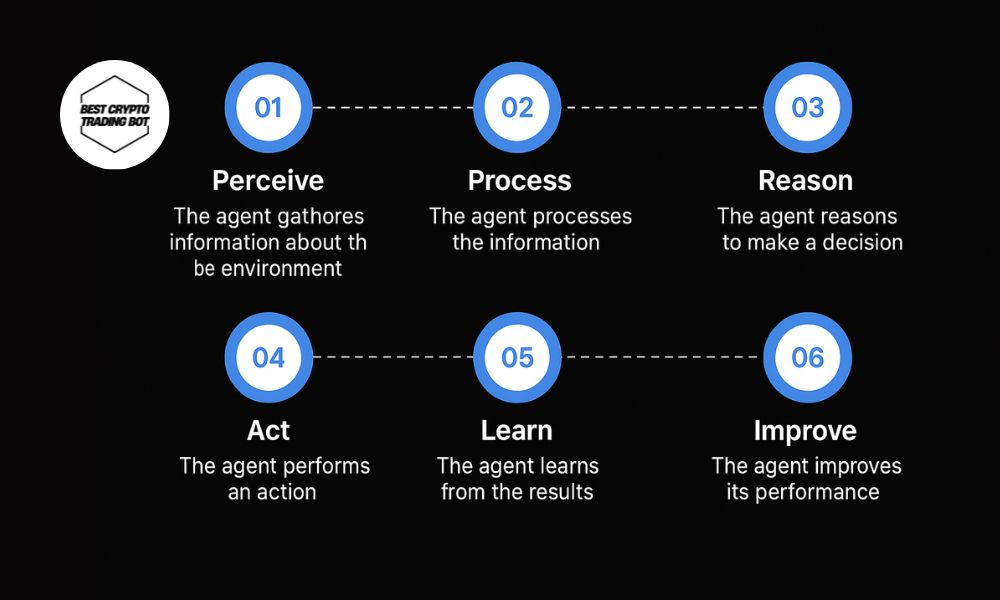 Agent function in AI: The core of artificial intelligence